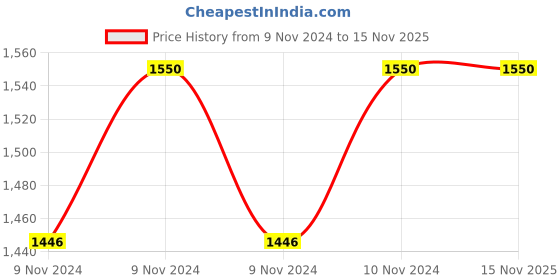 moglix.com Pomona 3288 Type N Male to BNC Female RF Adapter, 543157 pomona Price History Graph from 9 Nov 2024 to 13 Nov 2025