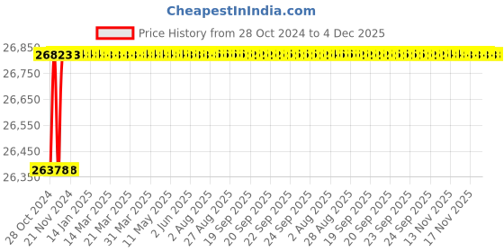 moglix.com Pomona 3302 Blue Size F BNC Female to Female Shielded Box, 1928965 pomona Price History Graph from 28 Oct 2024 to 3 Dec 2025
