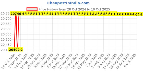 moglix.com Pomona 3743 Size H Test Connector Shielded Box, 1929937 pomona Price History Graph from 28 Oct 2024 to 10 Oct 2025