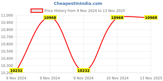 moglix.com Pomona 4108-20DB BNC 2W 20 DB Attenuator, 528729 pomona Price History Graph from 9 Nov 2024 to 12 Nov 2025