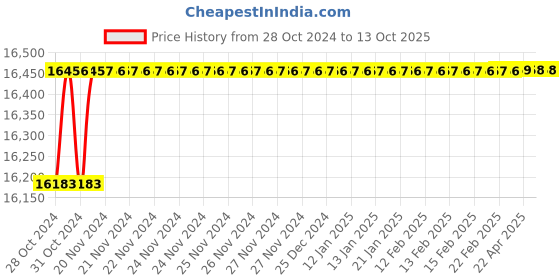 moglix.com Pomona 4119-50 BNC Male to Female Feed Through Terminator, 1632421 pomona Price History Graph from 28 Oct 2024 to 13 Oct 2025