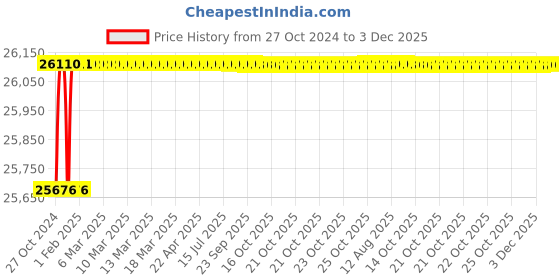 moglix.com Pomona 4119-75 BNC Male to Female Feed Thru Termination Attenuator, 1632439 pomona Price History Graph from 27 Oct 2024 to 3 Dec 2025