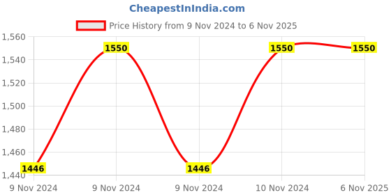 moglix.com Pomona 4288 SMA Male to BNC Male RF Adapter, 1918196 pomona Price History Graph from 9 Nov 2024 to 5 Nov 2025