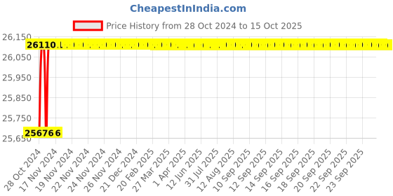 moglix.com Pomona 4656 BNC Female Test Connector Shielded Box, 1920306 pomona Price History Graph from 28 Oct 2024 to 14 Oct 2025