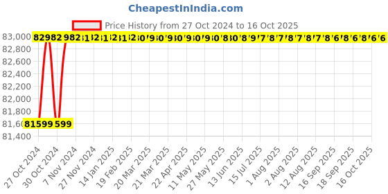 moglix.com Pomona 5698 Universal Adapter Kit, 1632814 pomona Price History Graph from 27 Oct 2024 to 16 Oct 2025