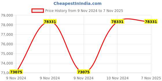 moglix.com Pomona 6254 7/16 DIN Adapter Kit, 1909773 pomona Price History Graph from 9 Nov 2024 to 6 Nov 2025