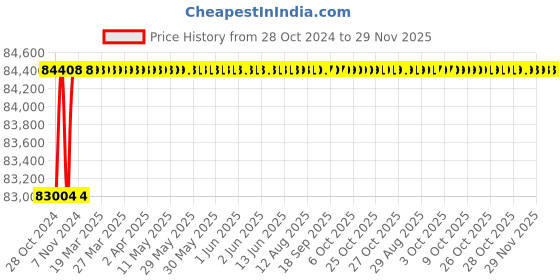 moglix.com Pomona Micro SMD Grabber Test Clip Kit, 72902 pomona Price History Graph from 28 Oct 2024 to 29 Nov 2025