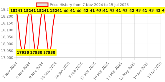 moglix.com Pomona Minigrabber Patch Cord Kit, 5523 pomona Price History Graph from 7 Nov 2024 to 15 Jul 2025