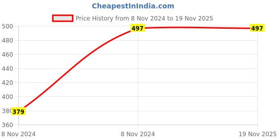 moglix.com Pops A Dent White Scratch Remover Kit pops a dent Price History Graph from 8 Nov 2024 to 18 Nov 2025