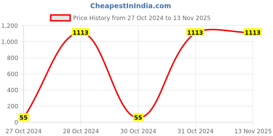 moglix.com Portronics Brillo 1200mAh White Rechargeable LED Desk Lamp, POR 641 portronics Price History Graph from 27 Oct 2024 to 12 Nov 2025