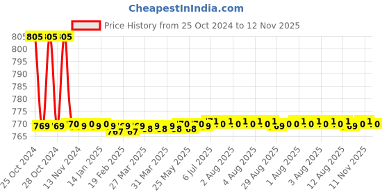 moglix.com Portronics Brillo 3 White Lamp with 10W Fast Wireless Charger, POR 1597 portronics Price History Graph from 25 Oct 2024 to 12 Nov 2025