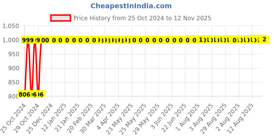 moglix.com Portronics Brillo II 2A Black Lamp with Wireless Charging, POR 1178 portronics Price History Graph from 25 Oct 2024 to 12 Nov 2025