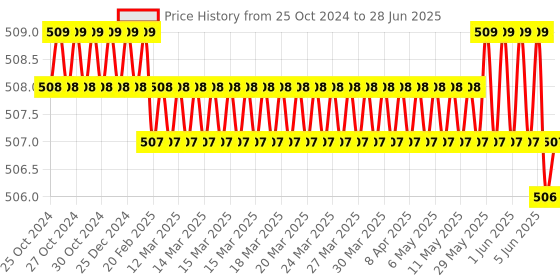 moglix.com Portronics Car Power 14 Black 40W Car Charger with Dual Type-C PD Output, POR 1749 portronics Price History Graph from 25 Oct 2024 to 28 Jun 2025
