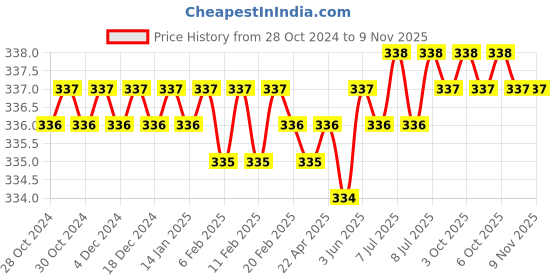 moglix.com Portronics Car Power 17 Black 20W Car Charger with Dual Output, POR 1983 portronics Price History Graph from 28 Oct 2024 to 9 Nov 2025