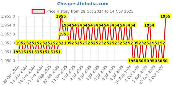 moglix.com Portronics Car power II Black 150W Car Power Converter, POR 1788 portronics Price History Graph from 28 Oct 2024 to 14 Nov 2025