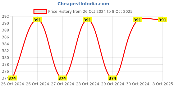 moglix.com Portronics iTrack 1 White Smart Tracker, POR-130 portronics Price History Graph from 26 Oct 2024 to 8 Oct 2025