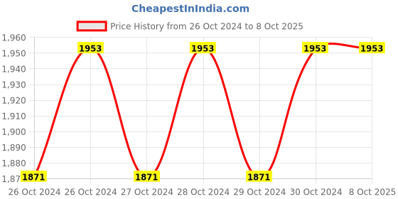 moglix.com Portronics iTrack 1 White Smart Tracker, POR-130 (Pack of 5) portronics Price History Graph from 26 Oct 2024 to 8 Oct 2025