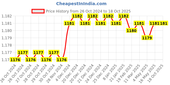 moglix.com Portronics Xlife Black Smart Wireless Ear Cleaning, POR 1760 portronics Price History Graph from 26 Oct 2024 to 18 Oct 2025