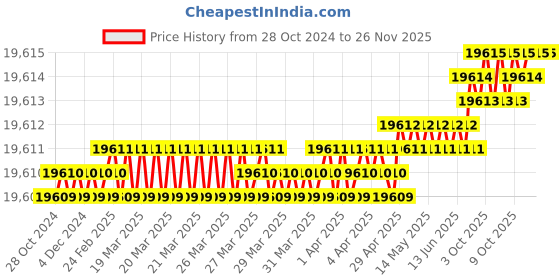 moglix.com Poswal 200A Single Phase TIG Welding Machine, TIG/ARC 200 poswal Price History Graph from 28 Oct 2024 to 25 Nov 2025
