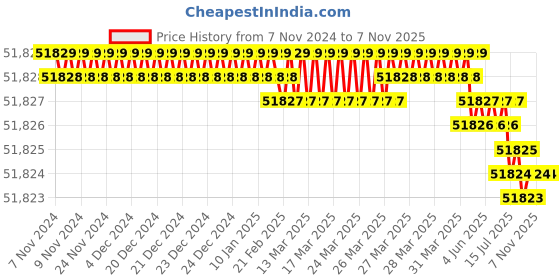 moglix.com Poswal 300A Single &a; Double Phase MIG Welding Machine, MIG/ARC 300 poswal Price History Graph from 7 Nov 2024 to 7 Nov 2025