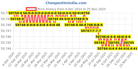 moglix.com Poswal 300A Single Phase MIG Welding Machine,  MIG/ARC 300S poswal Price History Graph from 4 Dec 2024 to 25 Nov 2025