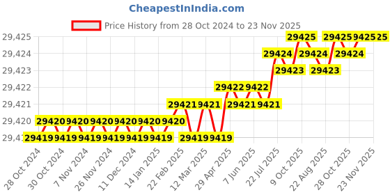 moglix.com Poswal 300A Three Phase TIG Welding Machine, TIG/ARC 300 poswal Price History Graph from 28 Oct 2024 to 23 Nov 2025