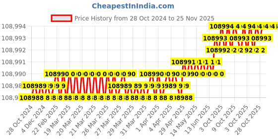 moglix.com Poswal 500A Three Phase TIG Welding Machine,  TIG 500P AC/DC poswal Price History Graph from 28 Oct 2024 to 25 Nov 2025