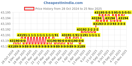 moglix.com Poswal 630A Single &a; Double Phase Arc Welding Machine, MMA 630 poswal Price History Graph from 28 Oct 2024 to 25 Nov 2025