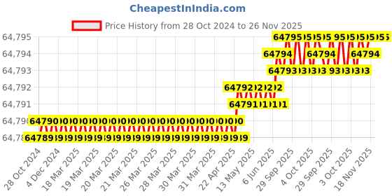 moglix.com Poswal RSR-2500 220VAC Stud Welding Machine poswal Price History Graph from 28 Oct 2024 to 26 Nov 2025