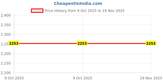 moglix.com Potauto CPAACCCAMA004 Rca Metal All Cars Car Console 12 V Car Parking Camera potauto Price History Graph from 9 Oct 2025 to 18 Nov 2025