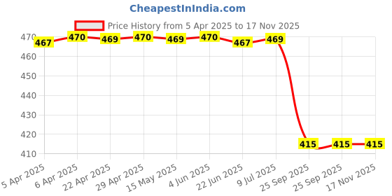 moglix.com Potauto Natural Rubber Rear Wiper Blade with Arm for Hyundai Creta N/M K201, Cparwcrtakk201, POT-7TT2XH potauto Price History Graph from 5 Apr 2025 to 17 Nov 2025
