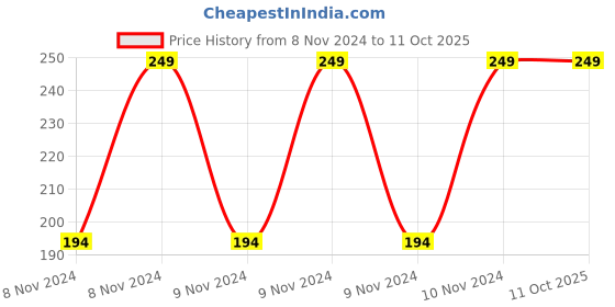 moglix.com POVO 3m Vga Cable povo Price History Graph from 8 Nov 2024 to 10 Oct 2025