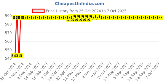 moglix.com Power Connect PC-301 Pipe/Duct Cutter For PVC Pipe power connect Price History Graph from 25 Oct 2024 to 7 Oct 2025