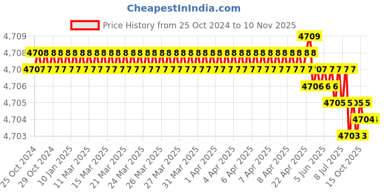 moglix.com Power Connect PC10 16-4A Crimping Tools power connect Price History Graph from 25 Oct 2024 to 9 Nov 2025
