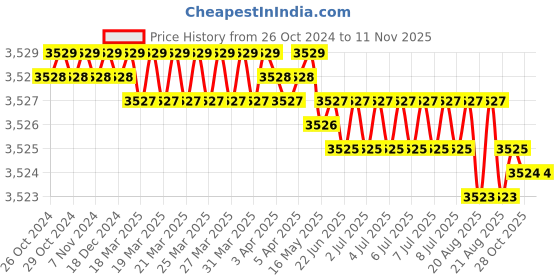 moglix.com Power Connect PC9 16-4A Crimping Tools power connect Price History Graph from 26 Oct 2024 to 11 Nov 2025