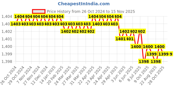 moglix.com Power Connect PCL-16WF Crimping Tools power connect Price History Graph from 26 Oct 2024 to 15 Nov 2025