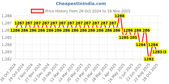 moglix.com Power Connect PCLS-03A Crimping Tools power connect Price History Graph from 26 Oct 2024 to 15 Nov 2025