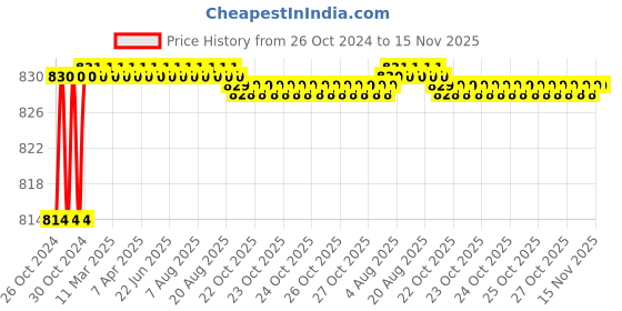 moglix.com Power Connect PCLS-03C Crimping Tool, Capacity: 0.5-6 sq mm power connect Price History Graph from 26 Oct 2024 to 15 Nov 2025