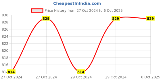 moglix.com Power Connect PCLS-05FL Crimping Tool, Capacity: 0.5-6 sq mm power connect Price History Graph from 27 Oct 2024 to 6 Oct 2025