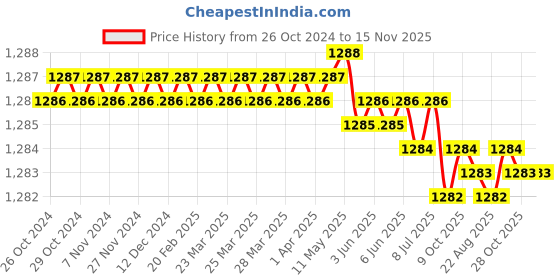 moglix.com Power Connect PCLS 05FL Crimping Tools power connect Price History Graph from 26 Oct 2024 to 15 Nov 2025