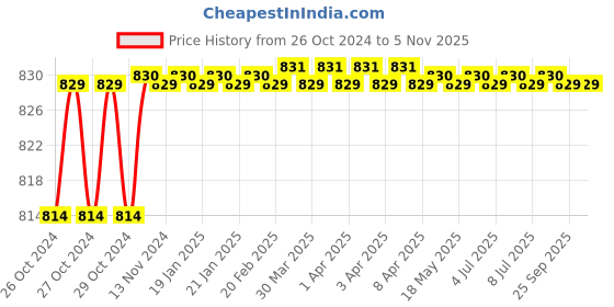 moglix.com Power Connect PCLS-06WF Crimping Tool, Capacity: 0.5-6 sq mm power connect Price History Graph from 26 Oct 2024 to 5 Nov 2025