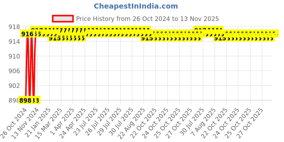 moglix.com Power Connect PCLS-07FL Crimping Tool, Capacity: 0.5-6 sq mm power connect Price History Graph from 26 Oct 2024 to 13 Nov 2025