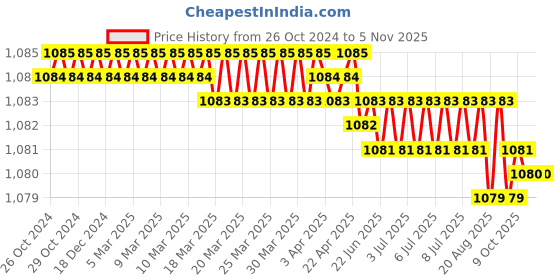 moglix.com Power Connect PCLS-1-16 Crimping Tools power connect Price History Graph from 26 Oct 2024 to 5 Nov 2025