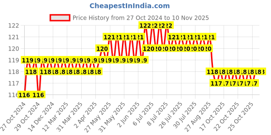 moglix.com Power Connect PCLS-1091 Cable Cutter, Size: 200 mm power connect Price History Graph from 27 Oct 2024 to 9 Nov 2025
