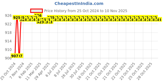 moglix.com Power Connect PCLS-125 Cable Cutter, Capacity: Upto 125 sq mm power connect Price History Graph from 25 Oct 2024 to 9 Nov 2025