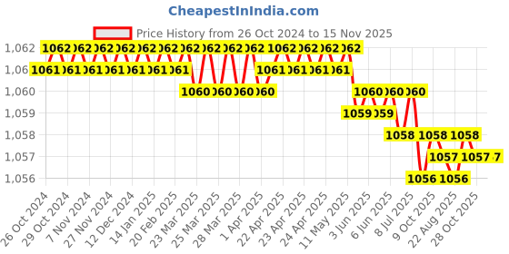 moglix.com Power Connect PCLS 16 Crimping Tools power connect Price History Graph from 26 Oct 2024 to 15 Nov 2025
