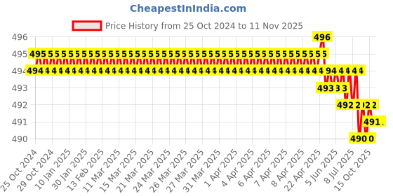 moglix.com Power Connect PCLS-202B Crimping Tools power connect Price History Graph from 25 Oct 2024 to 9 Nov 2025