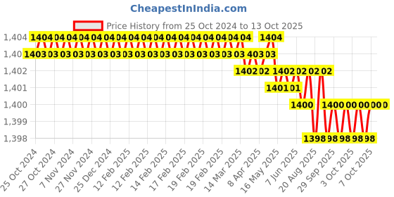moglix.com Power Connect PCLS-2550GF Crimping Tools power connect Price History Graph from 25 Oct 2024 to 12 Oct 2025