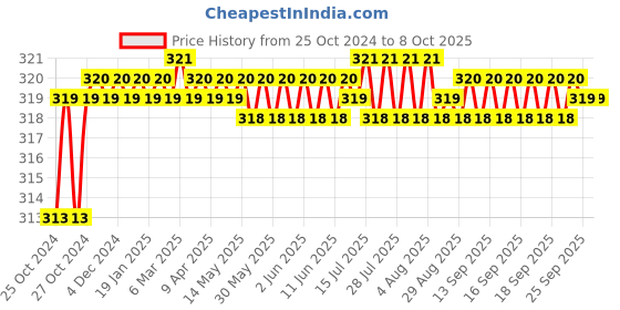 moglix.com Power Connect PCLS-312B Wire Stripper For Coaxial Cables power connect Price History Graph from 25 Oct 2024 to 8 Oct 2025