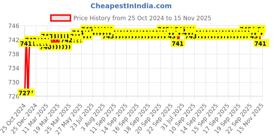 moglix.com Power Connect PCLS-322 Wire Stripper For Coaxial Cables power connect Price History Graph from 25 Oct 2024 to 15 Nov 2025